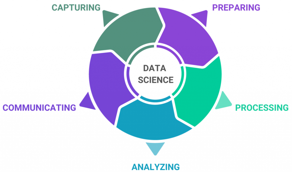 Data Science Cycle for Nonprofits