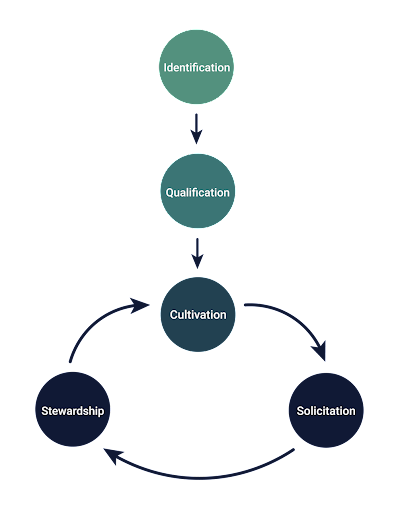 Donor moves management stages diagram