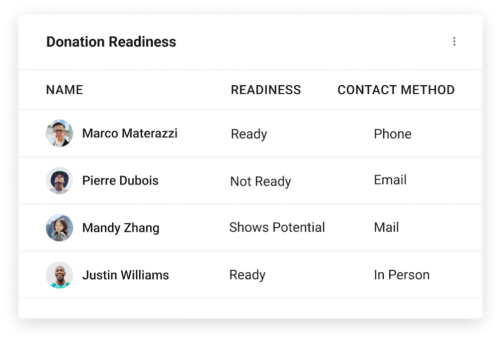 Segmented list showing contacts and their donation readiness level