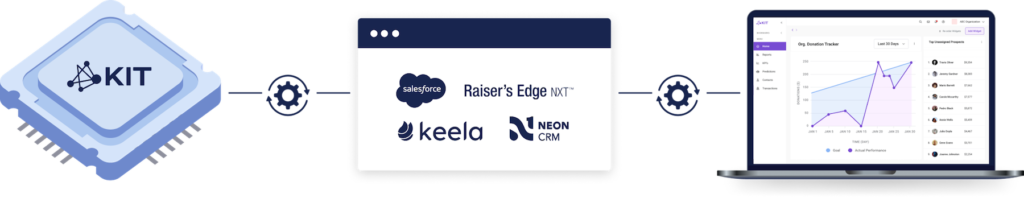 KIT integrating with Raiser's Edge, Salesforce, Keela, and Neon CRM