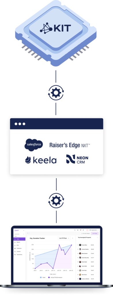 KIT integrating with Raiser's Edge, Salesforce, Keela, and Neon CRM