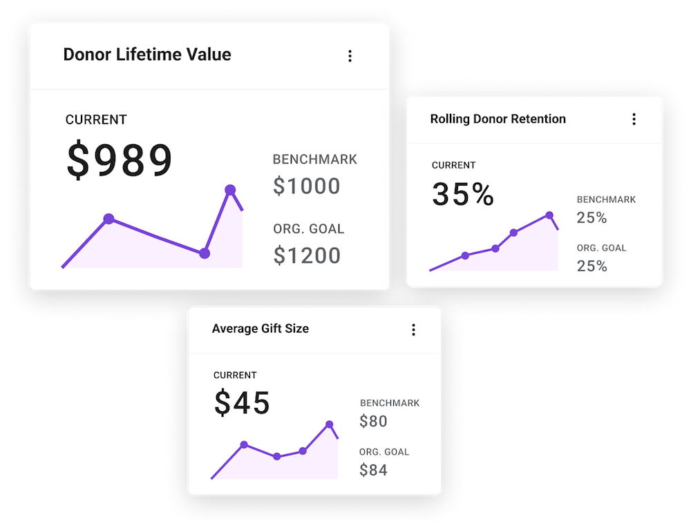 Key fundraising metrics showing donor lifetime value, rolling donor retention, and average gift size