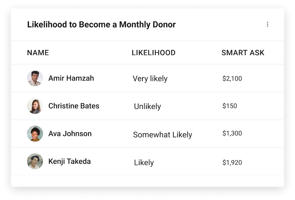 Segmented list showing contacts and likelihood to become a monthly donor