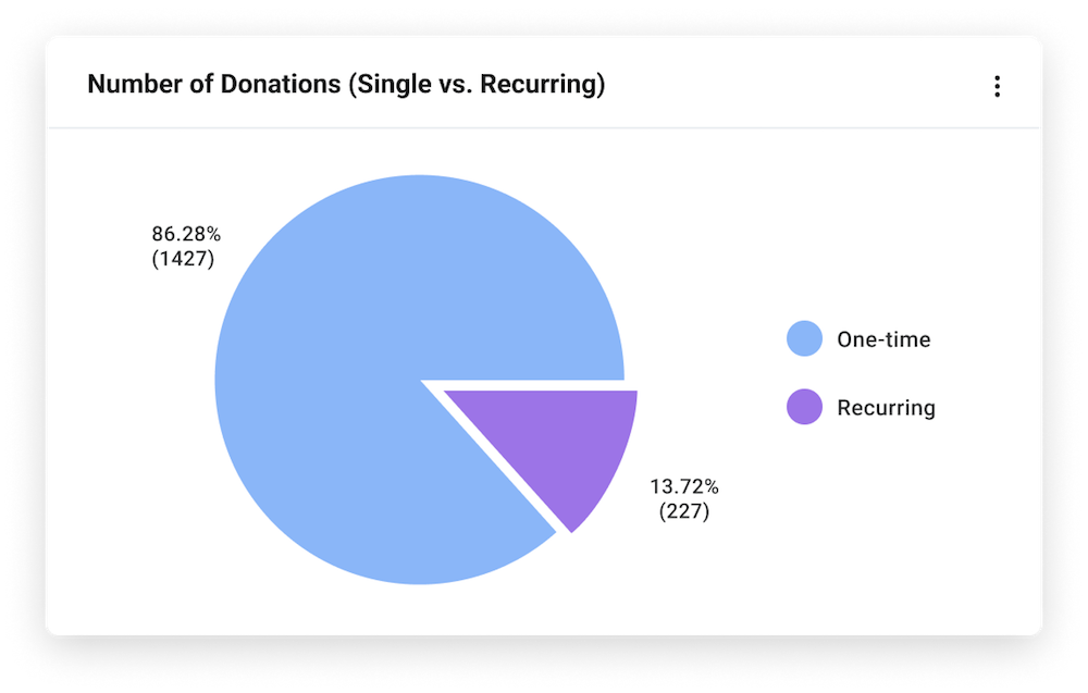 Report showing number of donations (single vs. recurring)