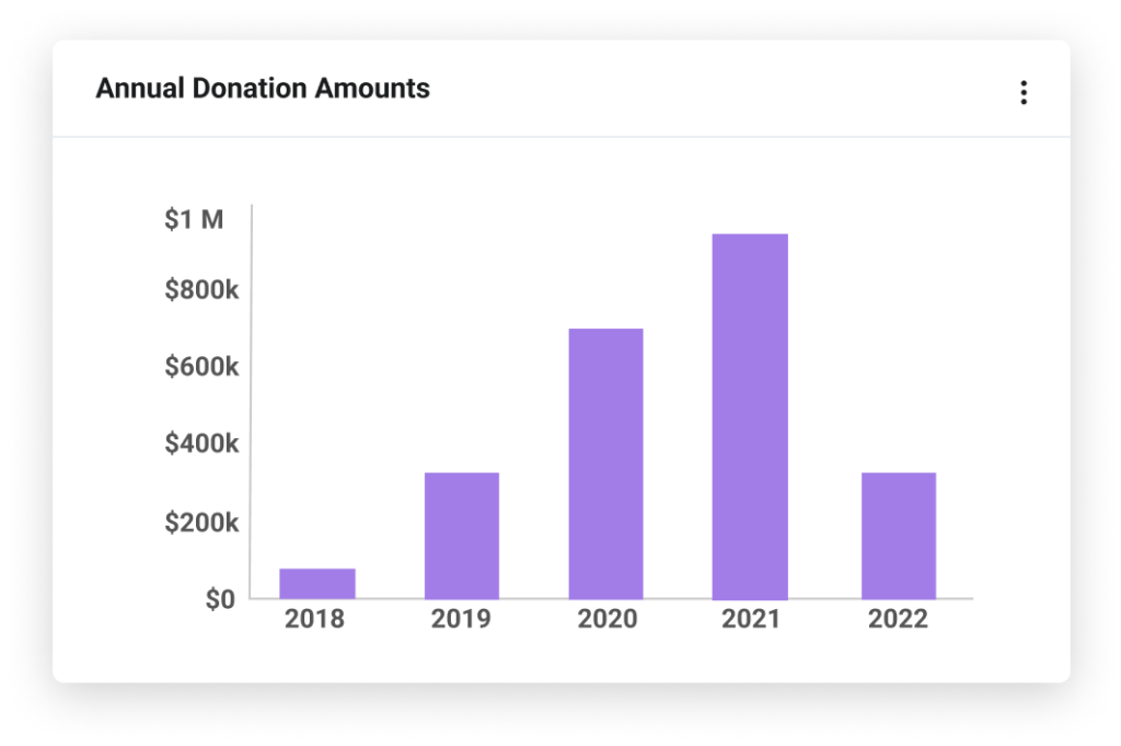 Report showing anuual donation amounts from 2018-2022 in a bar graph