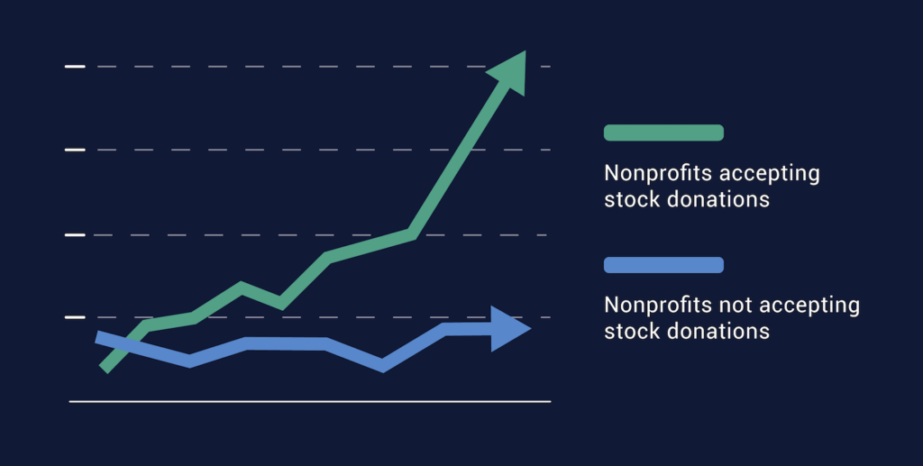 Grow nonprofit revenue faster by accepting stock donations