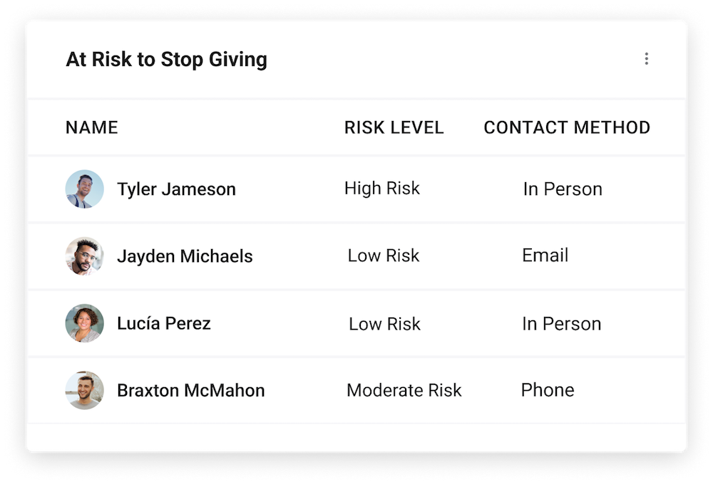 Segmented list showing contacts and their risk level to stop giving