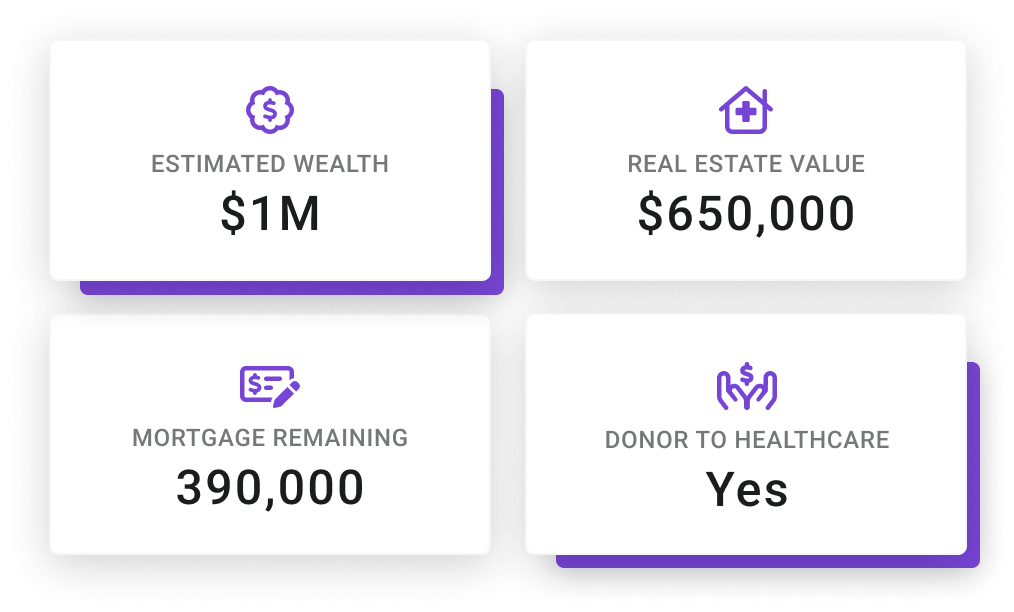 Snapshots of 4 of Fundraising KIT's welath indicators including estimated weath, real estate value, mortgage remaining, and donor to healthcare