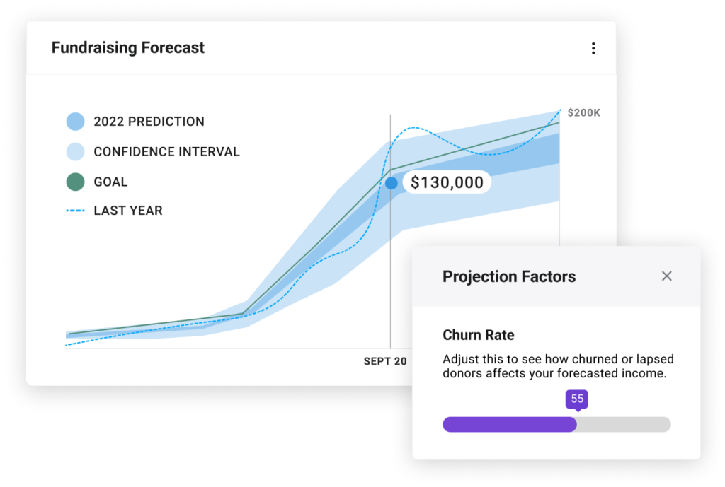 A sample of a fundraising forecast graph that has been adjusted based on churn rate